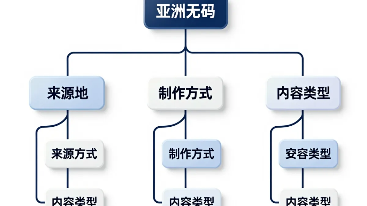 亚洲无码内容分类体系示意图，展示按来源地、制作方式和发行渠道的三层分类结构