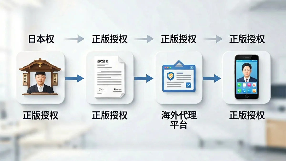 展示亚洲无码内容版权流通链条的示意图，包括日本片商授权海外代理再到用户的流程